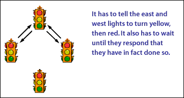 2) It has to tell the east and west lights to turn yellow, then red