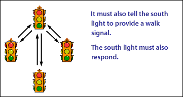 3) It must also tell the south light to provide a walk signal.
