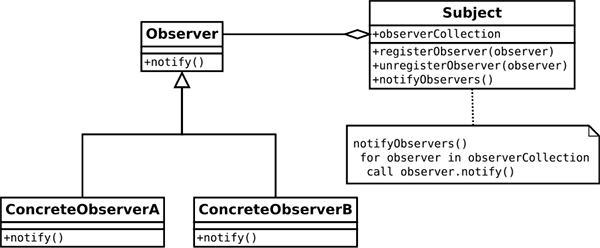 Observer Pattern consisting of 1) Observer class 2) Subject and 3) ConcreteObserverA and B